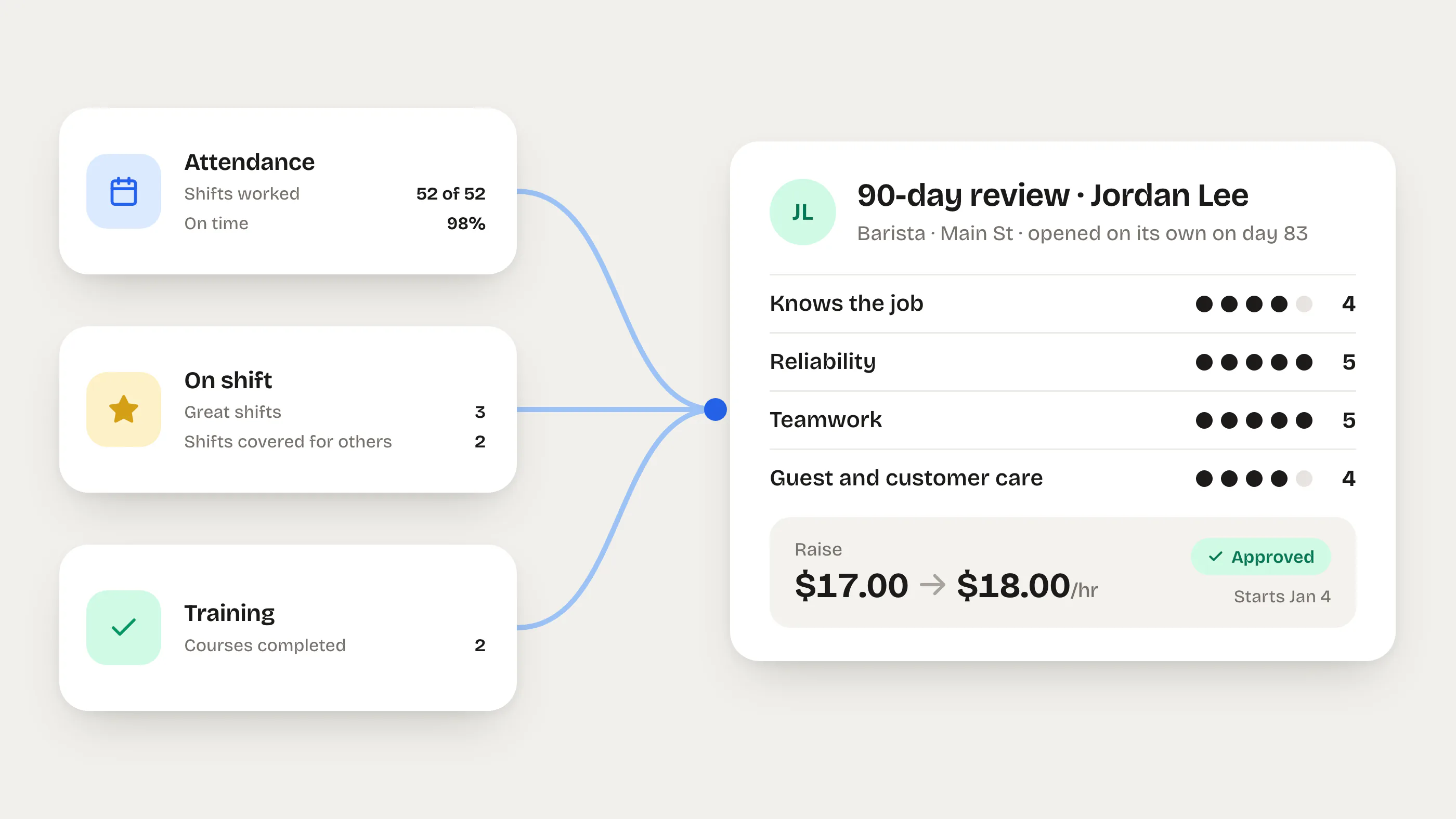 Illustration of Jordan's attendance, shift and training record flowing into a 90-day review with four ratings and an approved raise from $17.00 to $18.00 an hour