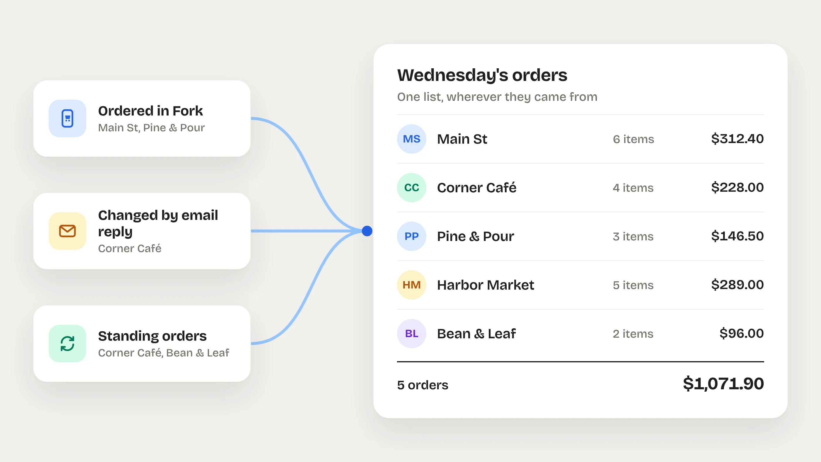 Illustration of orders placed in the Fork app, standing orders and a change made after an email reply, together in one list of Wednesday's orders