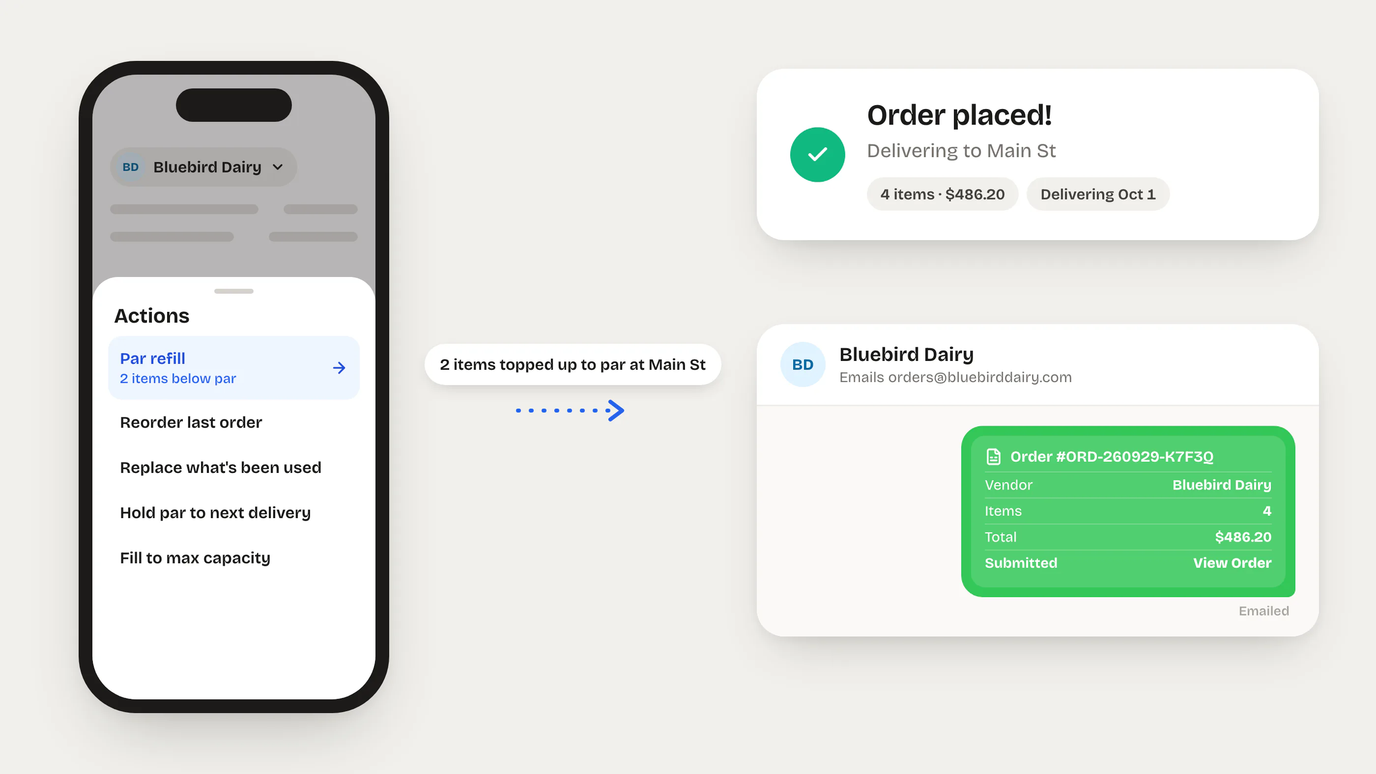 Illustration of the order screen's Actions sheet with Par refill, the Order placed confirmation, and the order card in Bluebird Dairy's thread marked Emailed